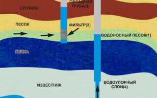 Виды скважин на даче