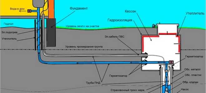 Составные элементы и особенности схемы водоснабжения частного дома из скважины