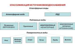 Классификация и гигиенические требования к источникам водоснабжения