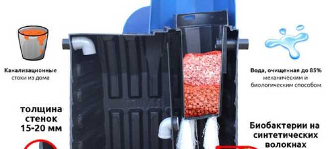 Септик Термит – особенности конструкции и эксплуатации очистной установки