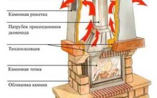 Устройство камина – основные элементы отопительного прибора