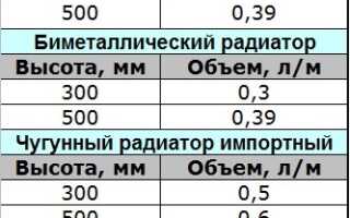 Как определить объем радиатора отопления