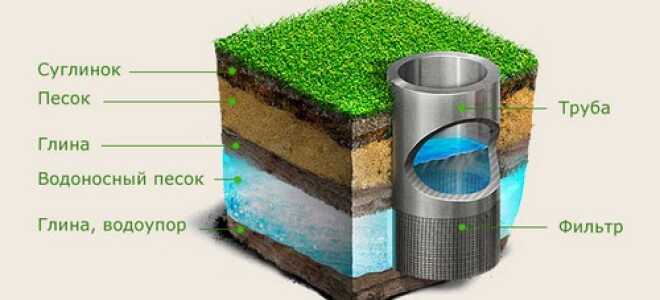 Как сделать фильтр для скважины на песок своими руками