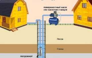 Система локального водопровода – какой выбрать насос для дачного колодца