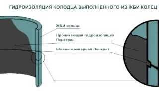 Материалы для гидроизоляции колодцев и способы их нанесения