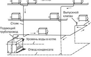 Что такое водяное отопления