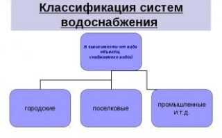 Категории и группы классификации систем водоснабжения