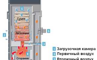 Устройство и особенности сборки пиролизной печи своими руками