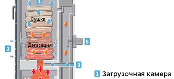 Устройство и особенности сборки пиролизной печи своими руками