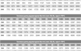 Сравнение показателя теплоотдачи радиаторов отопления – таблица и сравнительный анализ
