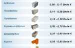 Расход газа на отопление дома 200 м²: определение затрат при использовании магистрального и баллонного топлива