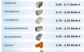 Расход газа на отопление дома 200 м²: определение затрат при использовании магистрального и баллонного топлива