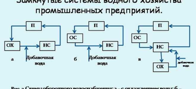 Оборотное водоснабжение – экономия воды и защита окружающей среды