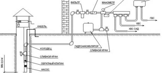 Особенности принципиальной схемы водопровода в частном доме от колодца