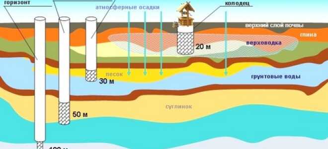 Как найти воду для скважины на своем участке