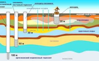 Какую глубину скважины выбрать для питьевой воды?