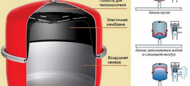 Закрытая система отопления, ее создание, оборудование, параметры работы