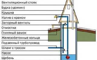 Устройство и технология строительства шахтного и трубчатого колодцев