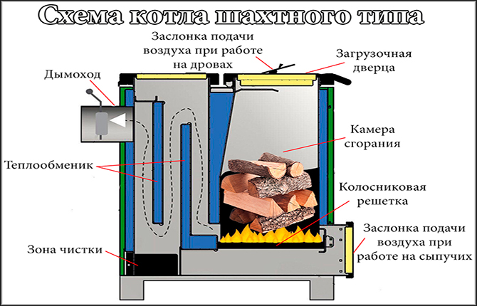 Схема котла шахтного типа
