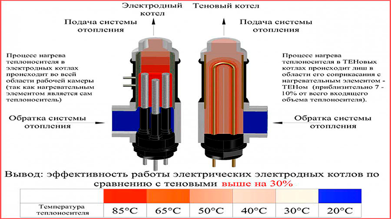 Электродный котел и теновый