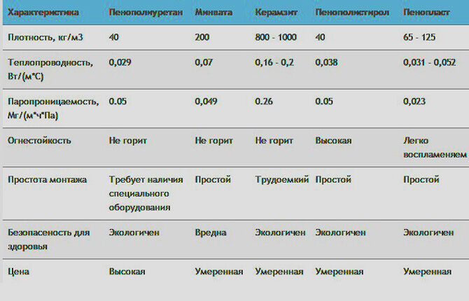 Характеристики утеплителей