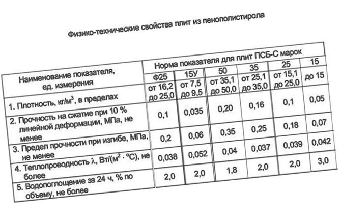 Физико-химические свойства плит из пенополистиролов