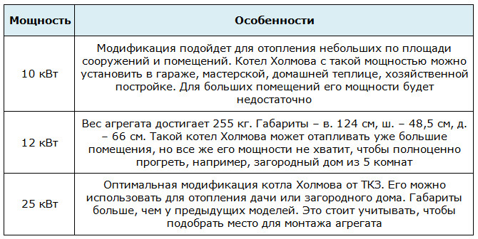 Виды котлов Холмова