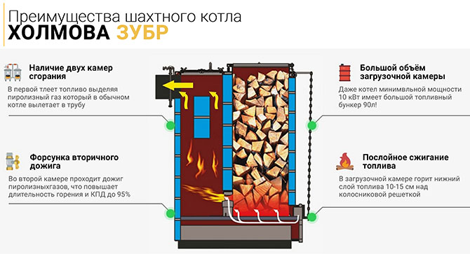 Достоинства котла Холмова