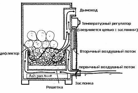 Пиролизный котел (схема)