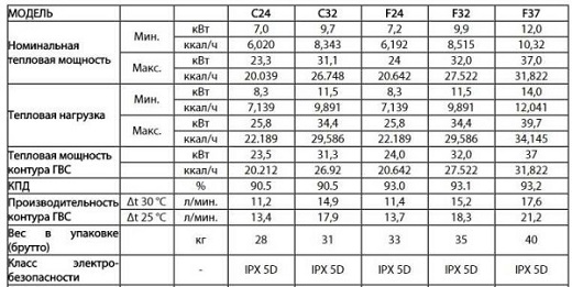 Двухконтурные газовые котлы Ферроли (технические характеристики)