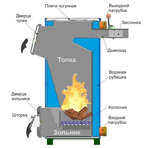 Устройство обычного твердотопливного котла
