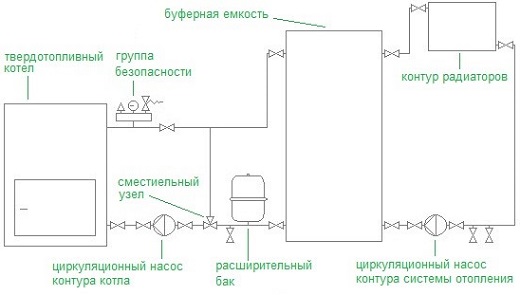 Обвязка твердотопливного котла с буферной емкостью