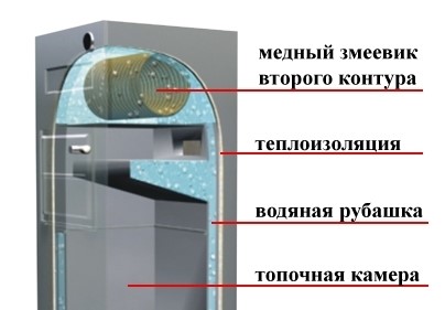 Как устроен второй контур