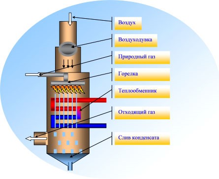 Устройство конденсационного газового котла