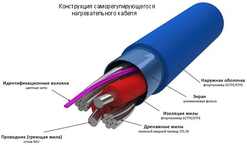 Конструкция саморегулирующегося нагревательного кабеля