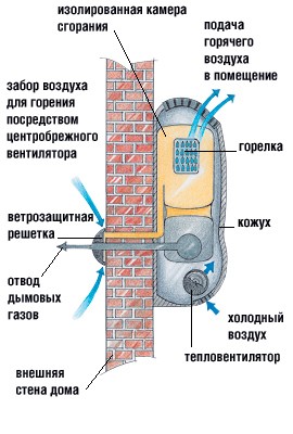 Принцип работы газового конвектора