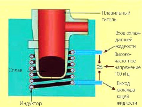 Принцип работы тигельной печи