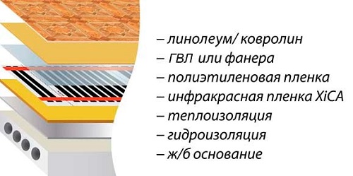 Теплый пол (слои)