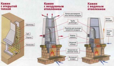 Устройство трех разных каминов