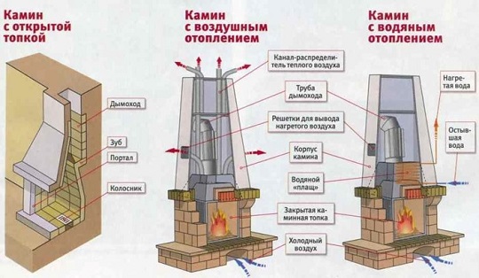 Какие бывают камины
