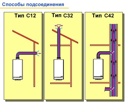 Тип C12, C32, C42