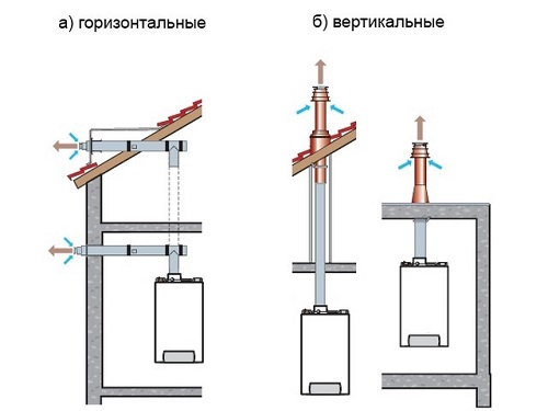 Горизонтальный и вертикальный типы дымоходов
