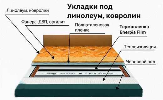 Укладки под линолеум, ковролин (схема)