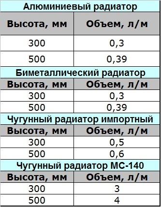 Соотношении объема и длины