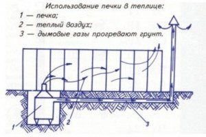 Использование печки в теплице (схема)