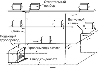 Схема парового отопления