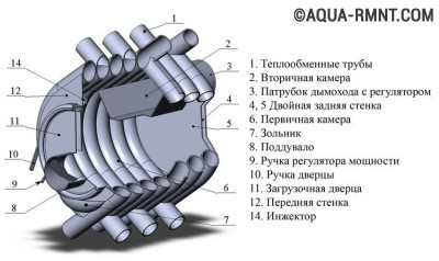 Устройство печи