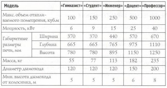 Технические показатели разных моделей