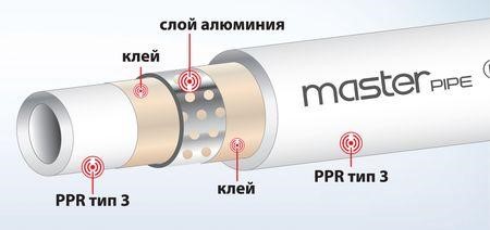 Полипропиленовая труба с перфорированным алюминиевым слоем