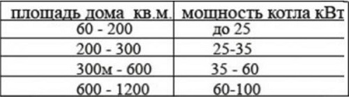 Соотношение обогреваемой площади с мощностью котлов отопления